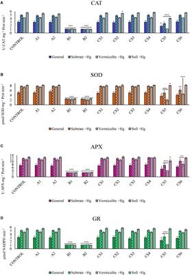 Evaluation of the oxidative stress alleviation in Lupinus albus var. orden Dorado by the inoculation of four plant growth-promoting bacteria and their mixtures in mercury-polluted soils